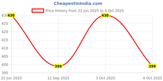 flipkart.com tru toys Among You and Us Plush Toys | Plushie, Merch for Fans,Built-in Sound Toy - 10 cm tru toys Price History Graph from 22 Jun 2025 to 4 Oct 2025