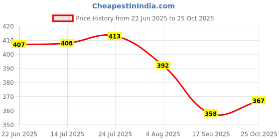 flipkart.com amoorcart Amoorcart® Ceramic Spoon Rest - Green Multicolour - 14cm height Ceramic Serving Spoon amoorcart Price History Graph from 22 Jun 2025 to 25 Oct 2025