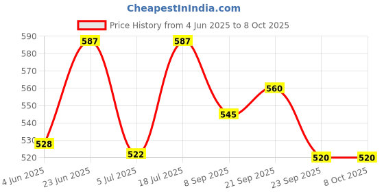 flipkart.com amoorcart Ceramic Butter Box Dish Tray Bell Container with lid, Upto 100gm Butter Keeper Butter Dish Serving Set amoorcart Price History Graph from 4 Jun 2025 to 8 Oct 2025