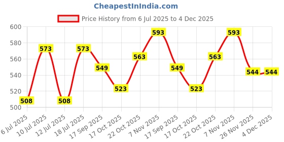 flipkart.com amoorcart Ceramic Butter Box Dish Tray Bell Container with lid, Upto 100gm Butter Keeper Butter Dish Serving Set amoorcart Price History Graph from 6 Jul 2025 to 4 Dec 2025