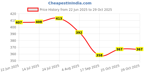 flipkart.com amoorcart Amoorcart® Ceramic Spoon Rest - Green Multicolour - 14cm height Ceramic Serving Spoon amoorcart Price History Graph from 22 Jun 2025 to 29 Oct 2025