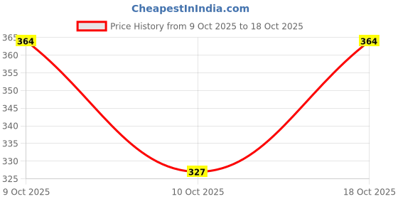 flipkart.com amore creation Solid Women Jumpsuit amore creation Price History Graph from 9 Oct 2025 to 18 Oct 2025
