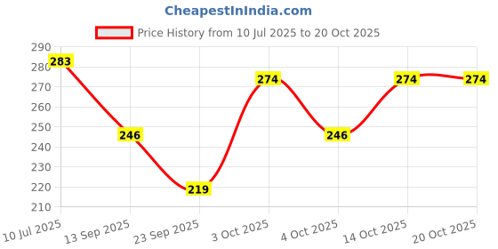 flipkart.com amore creation Women Fit and Flare Red Knee Length Dress amore creation Price History Graph from 10 Jul 2025 to 19 Oct 2025