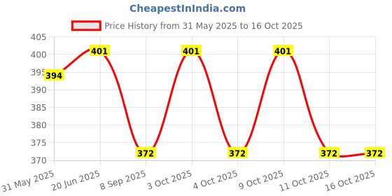 flipkart.com safechamp Amore Multipurpose Diaper Bag Cum Sling Mother Diaper Bag For Short Use. Sling Bag safechamp Price History Graph from 31 May 2025 to 16 Oct 2025