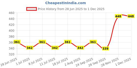flipkart.com amorite 70x50 cm pet mat |Waterproof Reusable Pee Pads | Combo Pack of 2 Dog, Cat, Guinea Pig, Hamster, Miniature Pig, Rabbit, Tortoise Pet Mat amorite Price History Graph from 28 Jun 2025 to 28 Nov 2025