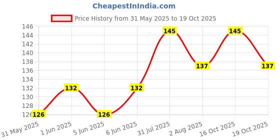 flipkart.com amorite Antiseptic Pet Coat Spray Ticks And Fleas Pet Coat Spray | Treatment and Repellent pet deodorizer Coat Spray for Dogs, Puppies, Cats Deodorizer amorite Price History Graph from 31 May 2025 to 19 Oct 2025