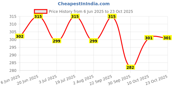 flipkart.com amorite Reusable Washable Pee Pads-Puppies Washable Dog/Cat Diapers Grey Hamster, Rabbit, Tortoise Pet Mat amorite Price History Graph from 6 Jun 2025 to 23 Oct 2025