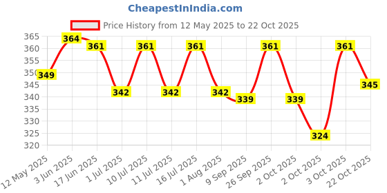 flipkart.com amorite Reusable Washable Pee Pads-Puppies Washable Dog/Cat Diapers Pack of 2 Maroon + Pink Dog, Cat, Guinea Pig, Hamster, Miniature Pig, Rabbit, Tortoise Pet Mat amorite Price History Graph from 12 May 2025 to 22 Oct 2025