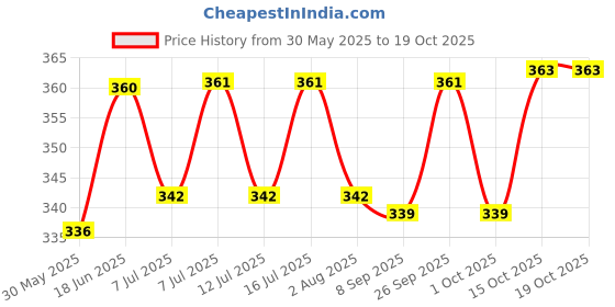 flipkart.com amorite Reusable Washable Pee Pads-Puppies Washable Dog/Cat Diapers Pack of 2 Royal Blue + Maroon Dog, Cat, Guinea Pig, Hamster, Miniature Pig, Rabbit, Tortoise Pet Mat amorite Price History Graph from 30 May 2025 to 18 Oct 2025