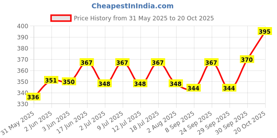 flipkart.com amorite Reusable Washable Pee Pads-Puppies Washable Dog/Cat Diapers Pack of 2 Salmon Rose + Pink Dog, Cat, Guinea Pig, Hamster, Miniature Pig, Rabbit, Tortoise Pet Mat amorite Price History Graph from 31 May 2025 to 20 Oct 2025