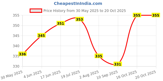 flipkart.com amorite Reusable Washable Pee Pads-Puppies Washable Dog/Cat Diapers Pack of 2 Salmon Rose + Voilet Dog, Cat, Guinea Pig, Hamster, Miniature Pig, Rabbit, Tortoise Pet Mat amorite Price History Graph from 30 May 2025 to 19 Oct 2025