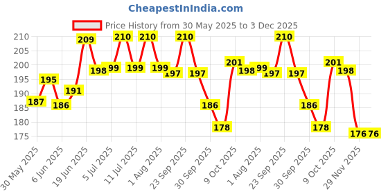 flipkart.com amorite Reusable Washable Pee Pads-Puppies Washable Dog/Cat Diapers Pink Dog, Cat, Guinea Pig, Hamster, Miniature Pig, Rabbit, Tortoise Pet Mat amorite Price History Graph from 30 May 2025 to 3 Dec 2025
