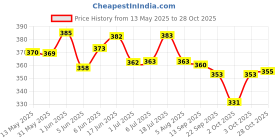 flipkart.com amorite Reusable Washable Pee Pads-Puppies Washable Dog/Cat Diapers Pink With Pet Wipes Dog, Cat, Guinea Pig, Hamster, Miniature Pig, Rabbit, Tortoise Pet Mat amorite Price History Graph from 13 May 2025 to 28 Oct 2025