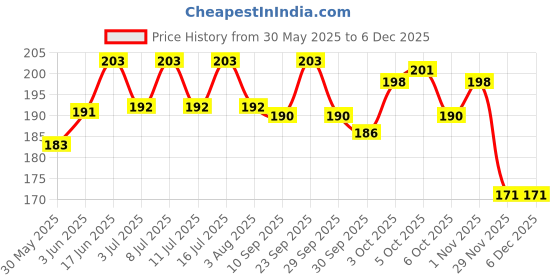 flipkart.com amorite Reusable Washable Pee Pads-Puppies Washable Dog/Cat Diapers Salmon Rose Dog, Cat, Guinea Pig, Hamster, Miniature Pig, Rabbit, Tortoise Pet Mat amorite Price History Graph from 30 May 2025 to 5 Dec 2025