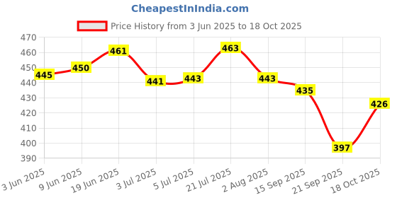 flipkart.com amorite Reusable Washable Pee Pads-Puppies Washable Dog/Cat Diapers Salmon Rose With Pet Wipes Dog, Cat, Guinea Pig, Hamster, Miniature Pig, Rabbit, Tortoise Pet Mat amorite Price History Graph from 3 Jun 2025 to 18 Oct 2025