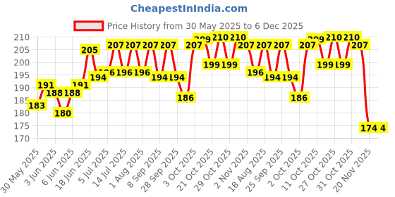 flipkart.com amorite Reusable Washable Pee Pads-Puppies Washable Dog/Cat Diapers Sea Blue Dog, Cat, Guinea Pig, Hamster, Miniature Pig, Rabbit, Tortoise Pet Mat amorite Price History Graph from 30 May 2025 to 5 Dec 2025