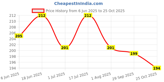 flipkart.com amorite Reusable Washable Pee Pads-Puppies Washable Dog/Cat Diapers Violet Dog, Cat, Guinea Pig, Hamster, Miniature Pig, Rabbit, Tortoise Pet Mat amorite Price History Graph from 6 Jun 2025 to 25 Oct 2025