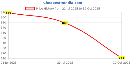 flipkart.com amoura Cushions Latex Solid Chair Pad Pack of 1 amoura Price History Graph from 21 Jul 2025 to 19 Oct 2025