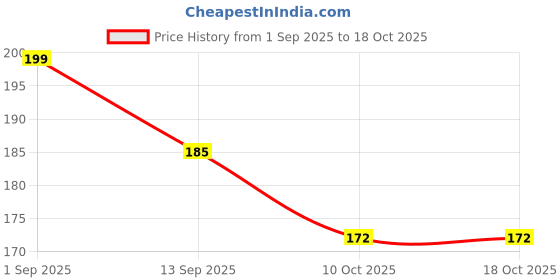flipkart.com amox Only one bike stand Combo amox Price History Graph from 1 Sep 2025 to 18 Oct 2025