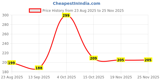 flipkart.com amox Sim Card Tray Price History Graph from 23 Aug 2025 to 24 Nov 2025