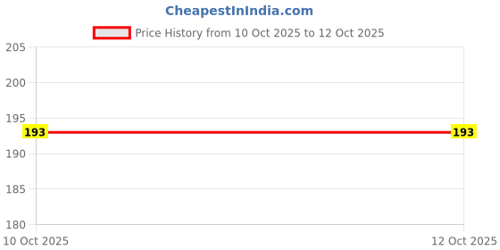 flipkart.com amox Sim Card Tray Price History Graph from 10 Oct 2025 to 11 Oct 2025