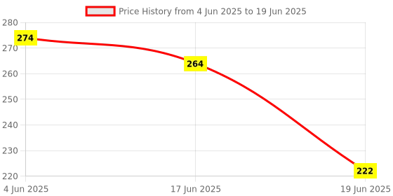 flipkart.com AMOZI Anti-Slip Keyboard Pad, Clear Extended, Large Rubber Mice Smooth Desk Mat Mousepad Price History Graph from 4 Jun 2025 to 19 Jun 2025
