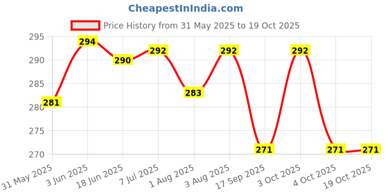 flipkart.com amozi Glass Sipper Mug with Leather Grip & Straw for Coffee, Juice, Smoothie, Cocktail amozi Price History Graph from 31 May 2025 to 18 Oct 2025