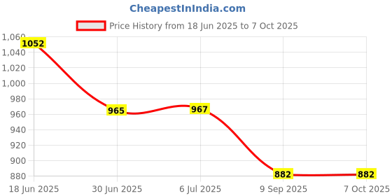 flipkart.com AMOZI Top Weighing Machine for Human Body Weight Electronic Digital Scale Weighing Scale Price History Graph from 18 Jun 2025 to 7 Oct 2025