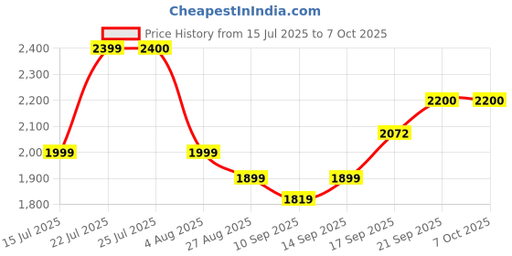 flipkart.com amozkart Flip Dual Sim |Keypad Mobile| with 1.8" Display Call & SMS Indicator amozkart Price History Graph from 15 Jul 2025 to 7 Oct 2025