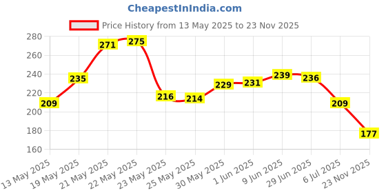 flipkart.com amozkart Waterproof Two Wheeler Cover for TVS amozkart Price History Graph from 13 May 2025 to 23 Nov 2025