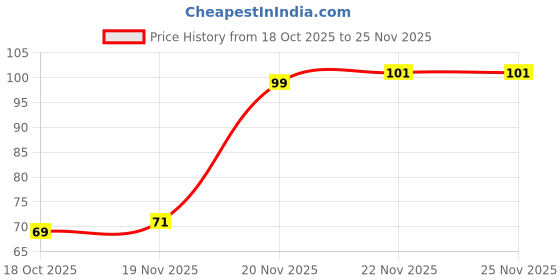 flipkart.com amozkart Woven Beanie amozkart Price History Graph from 18 Oct 2025 to 25 Nov 2025