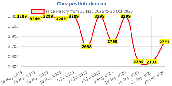 flipkart.com gnc AMP Amplified Mass XXX with Branched Chain Amino Acids & Creatine Weight Gainers/Mass Gainers gnc Price History Graph from 18 May 2025 to 25 Oct 2025