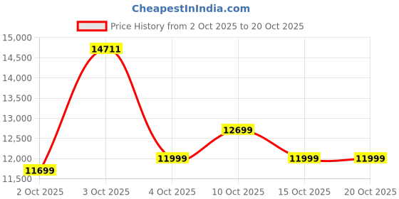 flipkart.com luminous AMP - AP15048TT Tubular Inverter Battery luminous Price History Graph from 2 Oct 2025 to 19 Oct 2025