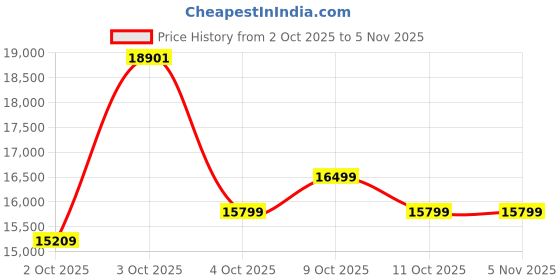 flipkart.com luminous AMP - AP20048TT Tubular Inverter Battery luminous Price History Graph from 2 Oct 2025 to 3 Nov 2025
