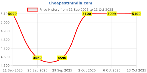 flipkart.com gnc AMP Gold Series 100% Whey Protein Advanced Whey Protein gnc Price History Graph from 11 Sep 2025 to 13 Oct 2025