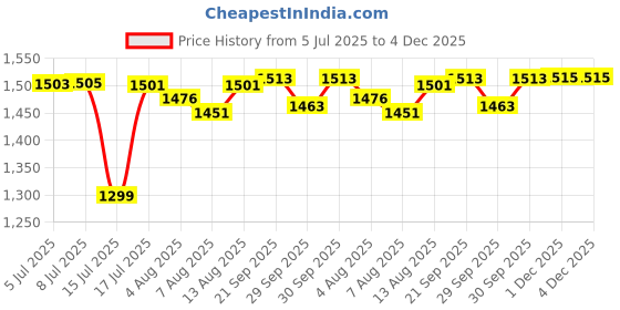 flipkart.com gnc AMP Gold Series BCAA Advanced- Vitamin B6, 7g BCAA, L-Glutamine & L-Citrulline BCAA gnc Price History Graph from 5 Jul 2025 to 1 Dec 2025