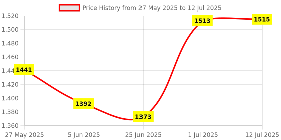 flipkart.com gnc AMP Gold Series BCAA Advanced- Vitamin B6, 7g BCAA, L-Glutamine & L-Citrulline BCAA gnc Price History Graph from 27 May 2025 to 12 Jul 2025