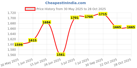flipkart.com gnc AMP Gold Series Ultra Rush | 4.5g Beta-Alanine | 450 gm (Blueberry) Pre Workout gnc Price History Graph from 30 May 2025 to 27 Oct 2025