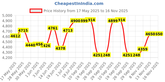 flipkart.com gnc AMP Pure Isolate Low Carb | 25g Protein | 6g BCAA | Chocolate Frosting | 2 lbs Whey Protein gnc Price History Graph from 17 May 2025 to 13 Nov 2025