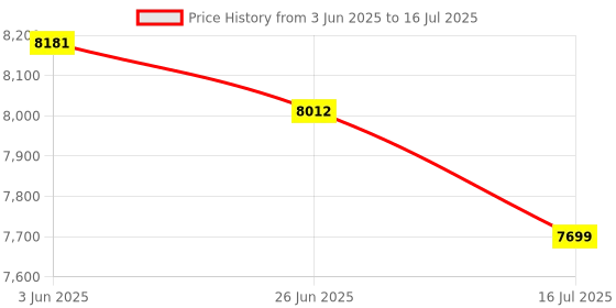 flipkart.com gnc AMP Pure Isolate Low Carb | 25g Protein | 6g BCAA | Chocolate Frosting |4lbs Whey Protein gnc Price History Graph from 3 Jun 2025 to 26 Jun 2025