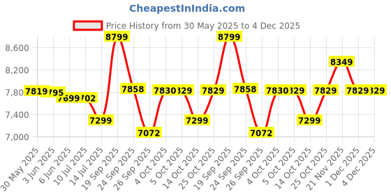 flipkart.com gnc AMP Pure Isolate Zero Carb | 25g Protein | 6g BCAA | Vanilla Custard |4lbs Whey Protein gnc Price History Graph from 30 May 2025 to 3 Dec 2025