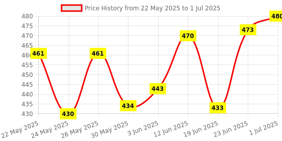 flipkart.com dvis Amp Reading Analog Ampmeter Analog Speedometer dvis Price History Graph from 22 May 2025 to 1 Jul 2025