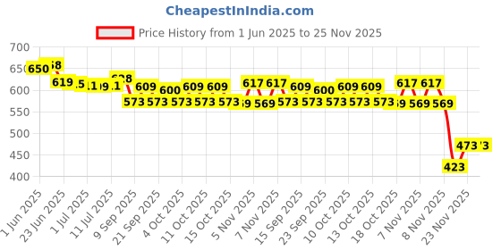 flipkart.com amp RGB Gaming XXL, Non Slip Rubber base, (80X30X4) Mousepad Price History Graph from 1 Jun 2025 to 25 Nov 2025