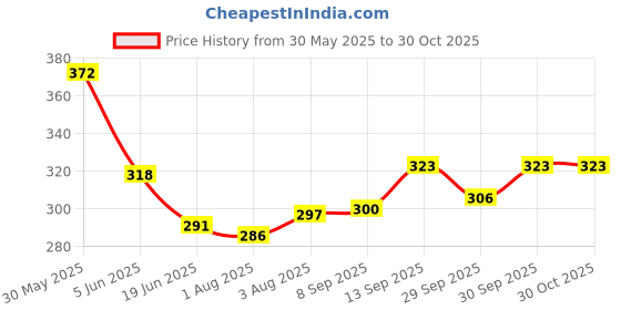 flipkart.com dhanvantari Ampachan Vati 60 Tab Pack of 2 Tablets dhanvantari Price History Graph from 30 May 2025 to 29 Oct 2025