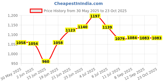 flipkart.com airmaker AMPB1 Air Foot Pump Nylon Plastic Cylinder Bicycle, Motorcycle, Car, Ball, Basketball Pump, Football Pump, Volleyball Pump Pump airmaker Price History Graph from 30 May 2025 to 22 Oct 2025