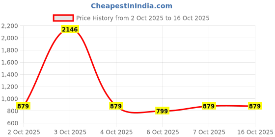 flipkart.com adrenex by flipkart AMPERE Multicolor Strung Badminton Racquet adrenex by flipkart Price History Graph from 2 Oct 2025 to 16 Oct 2025