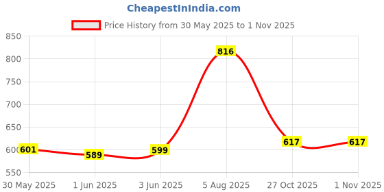 flipkart.com ampereus 12 pc Heavy PP Spun Solid Wire Connector ampereus Price History Graph from 30 May 2025 to 31 Oct 2025