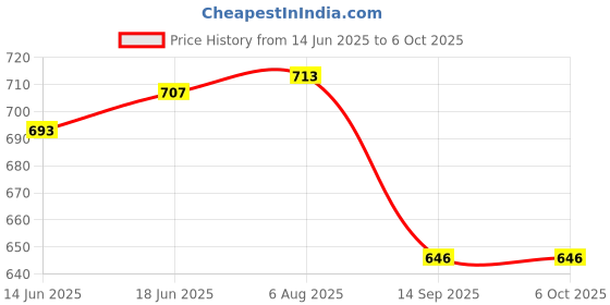 flipkart.com ampereus 12 pc PP Spun Solid Wire Connector ampereus Price History Graph from 14 Jun 2025 to 6 Oct 2025