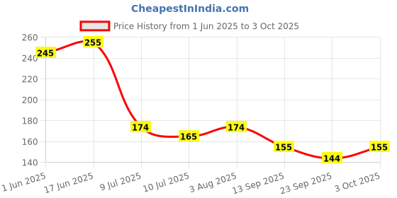 flipkart.com ampereus 2 pc Heavy PP Spun Solid Wire Connector ampereus Price History Graph from 1 Jun 2025 to 3 Oct 2025