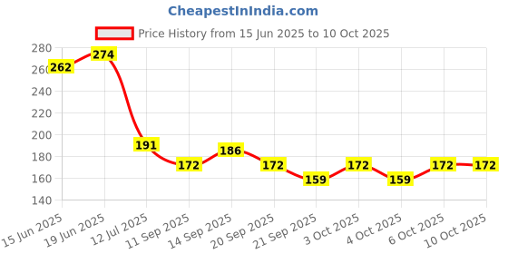 flipkart.com ampereus 3251 Solid Wire Connector ampereus Price History Graph from 15 Jun 2025 to 6 Oct 2025